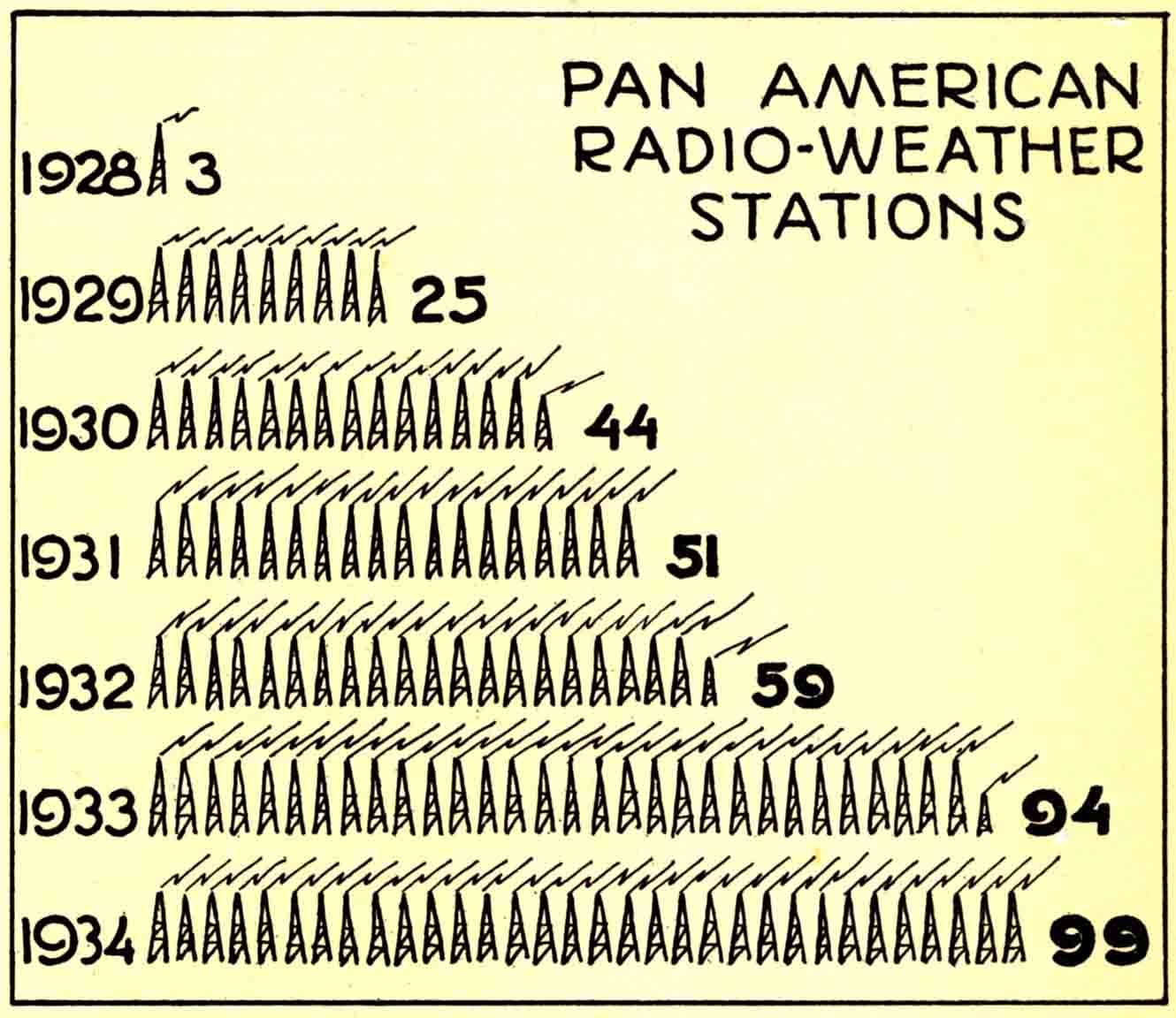 4 Radio station increase 1928 1934